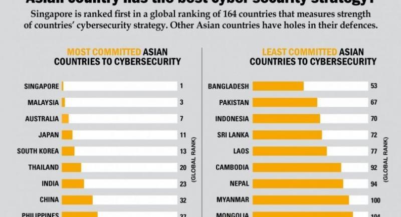 Global Cybersecurity Index:  Which Asian country has the best cyber security strategy?