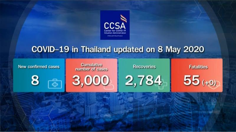 Eight new cases takes Thailand's Covid-19 total to 3,000