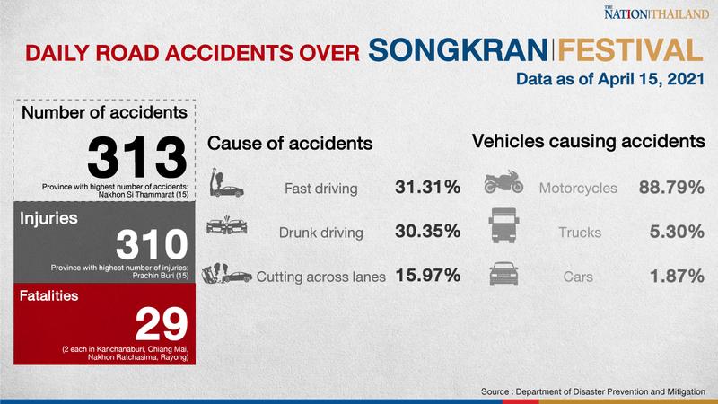 29 road deaths recorded on 6th day of Songkran break