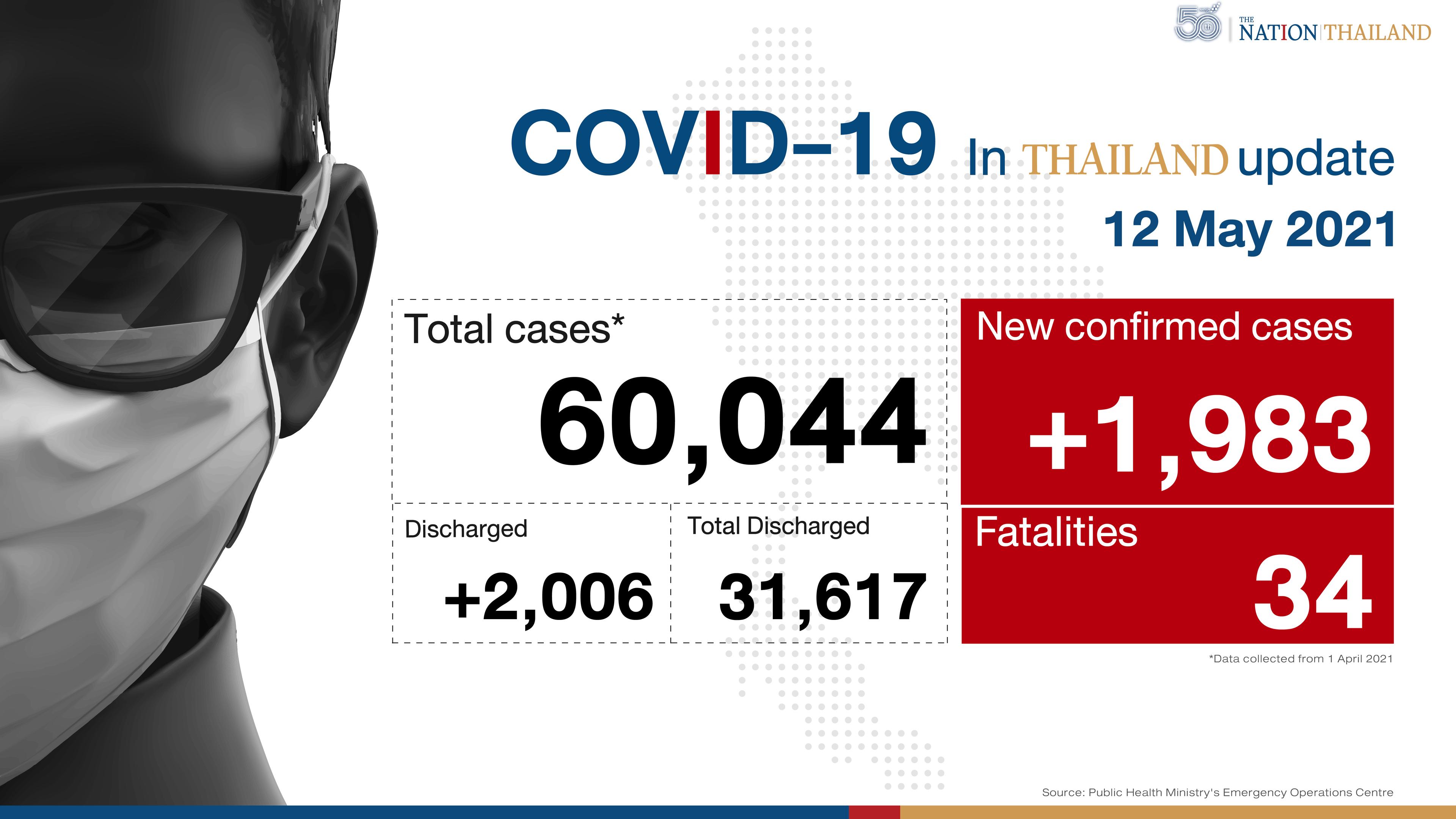 34 dead, 1,983 new cases as third wave continues hitting Thailand
