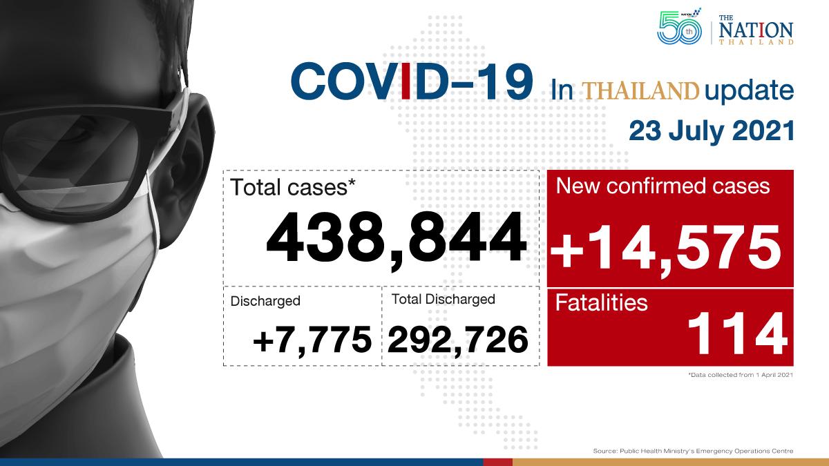 Thailand logs new daily high of 14,575 infections, 114 deaths