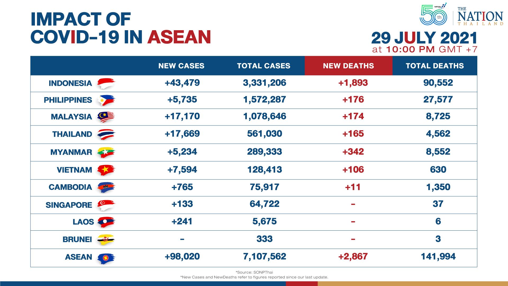 Asean reports record deaths, over 98,000 new Covid cases for second successive day