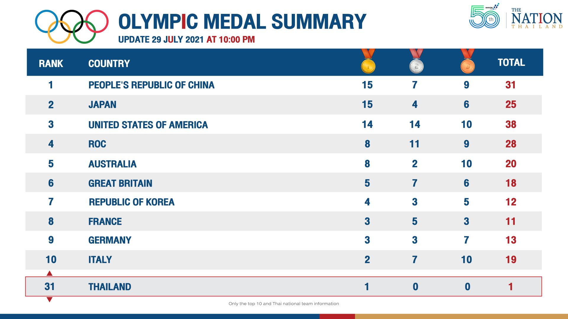 Thailand slips to 31st on Olympics medals table