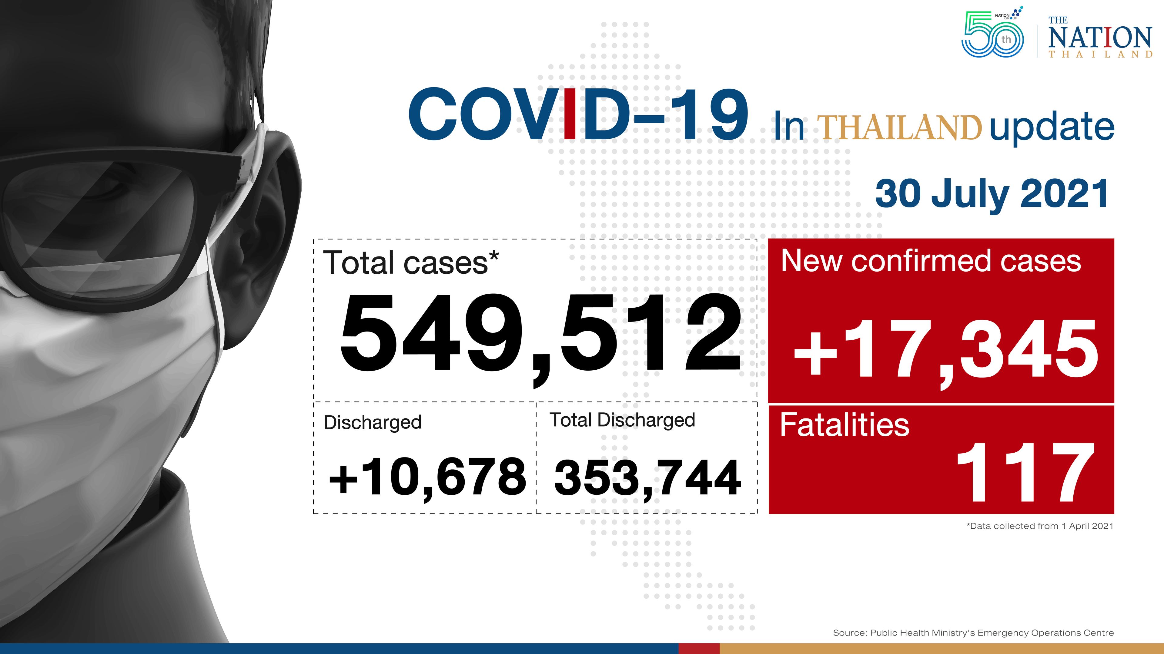 Thailand logs slight fall in daily Covid numbers