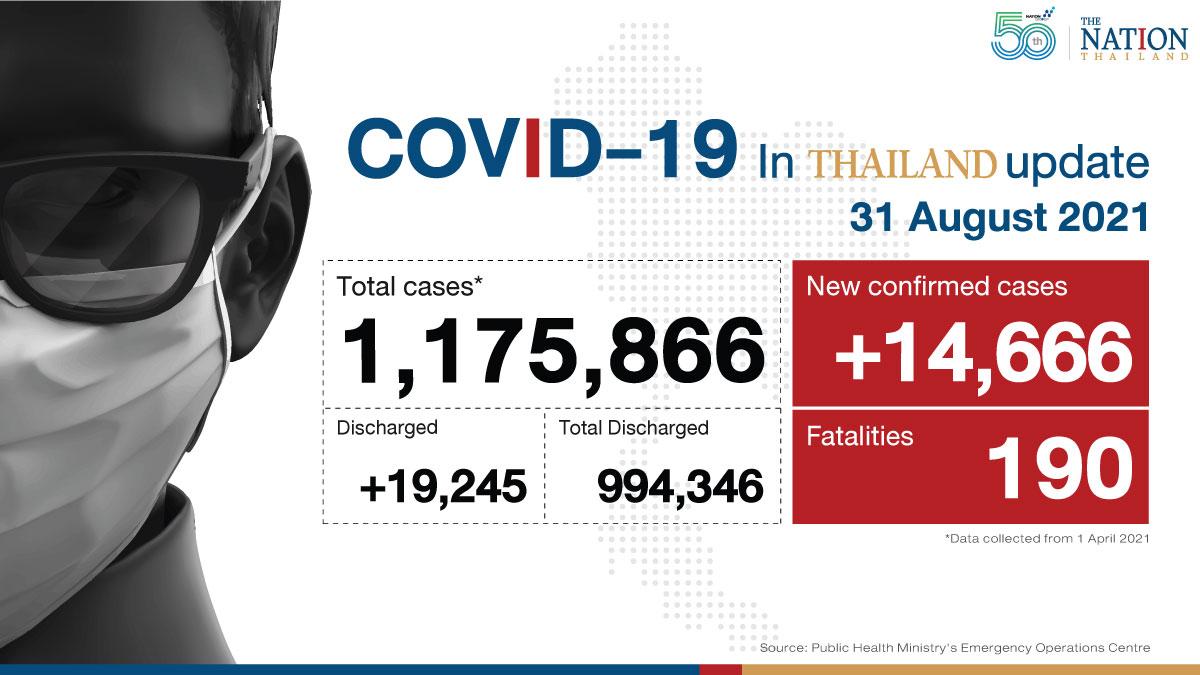 190 deaths, 14,666 new cases as Thailand’s infection rate eases