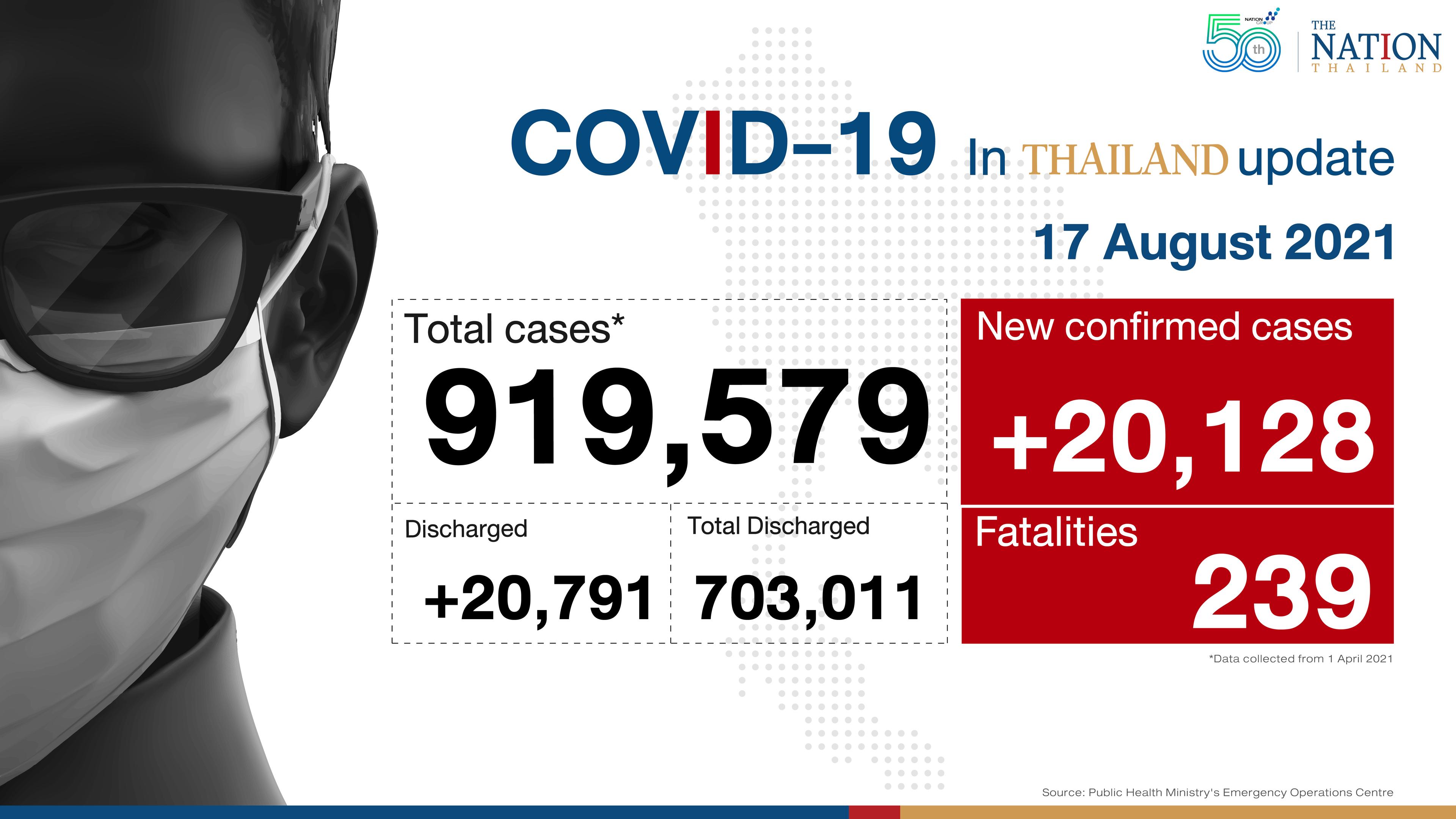 Thailand hits new record with 239 deaths, 20,128 infections