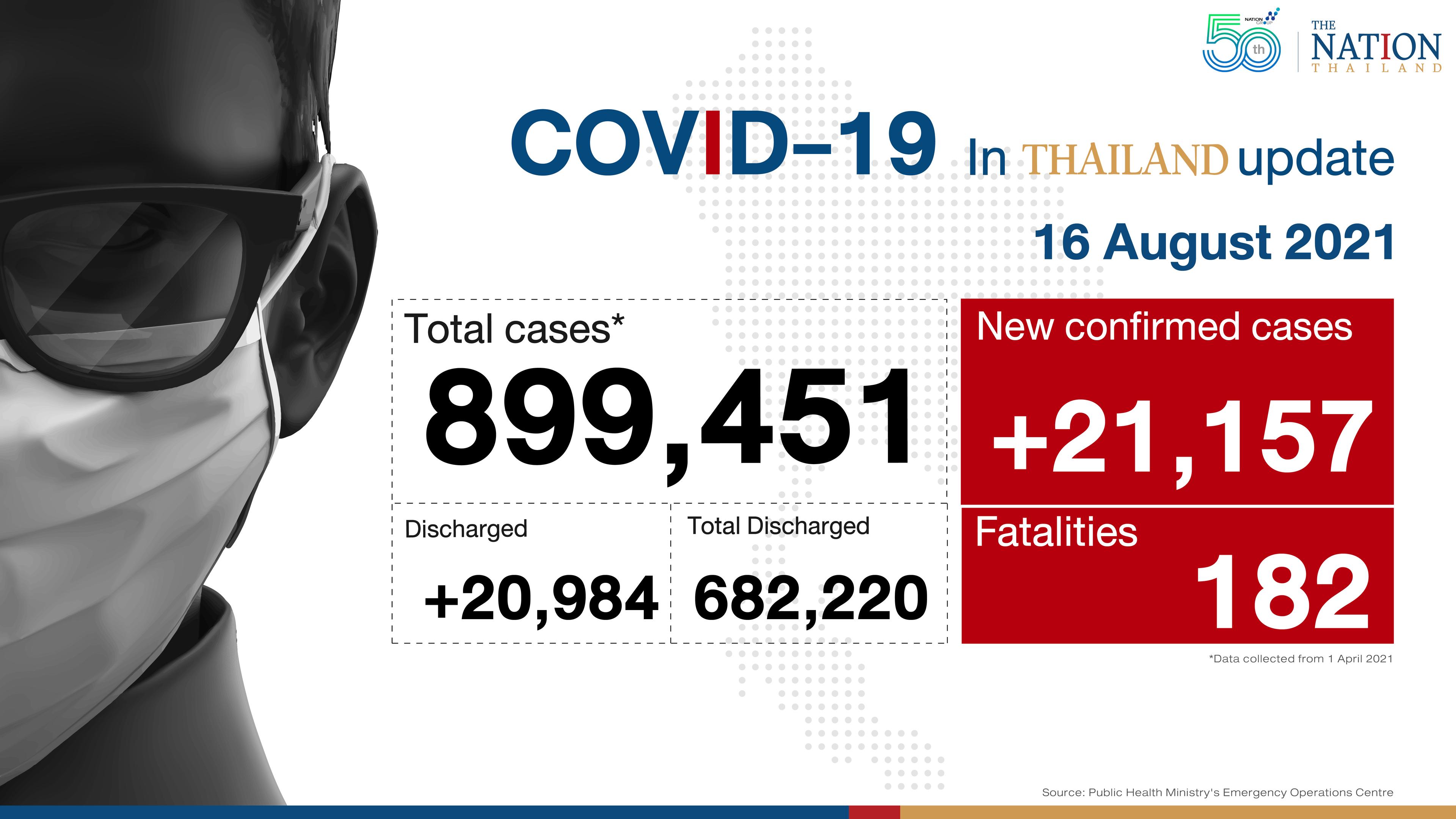 21,157 new cases, 187 deaths mark another record day for Thailand