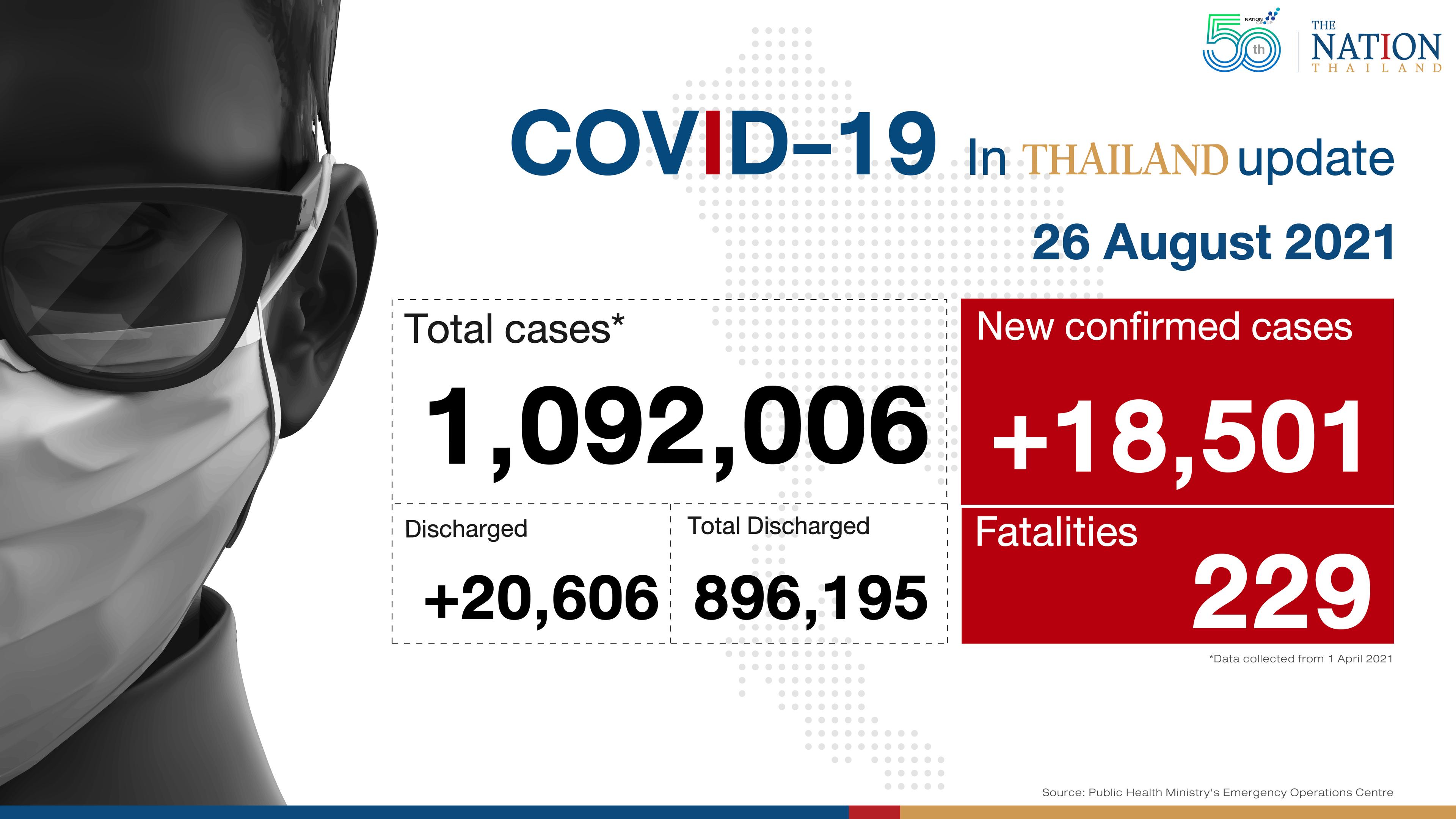 Thailand recorded 18,501 Covid-19 cases and 229 deaths on Thursday