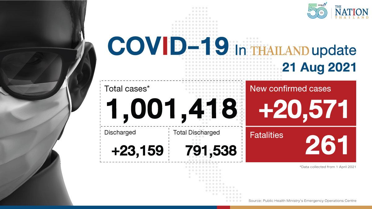 Thailand recorded 20,571 Covid-19 cases and 261 deaths on Saturday