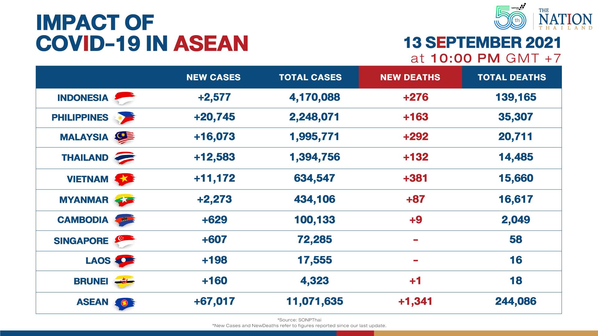 New Covid-19 cases and deaths down in Asean