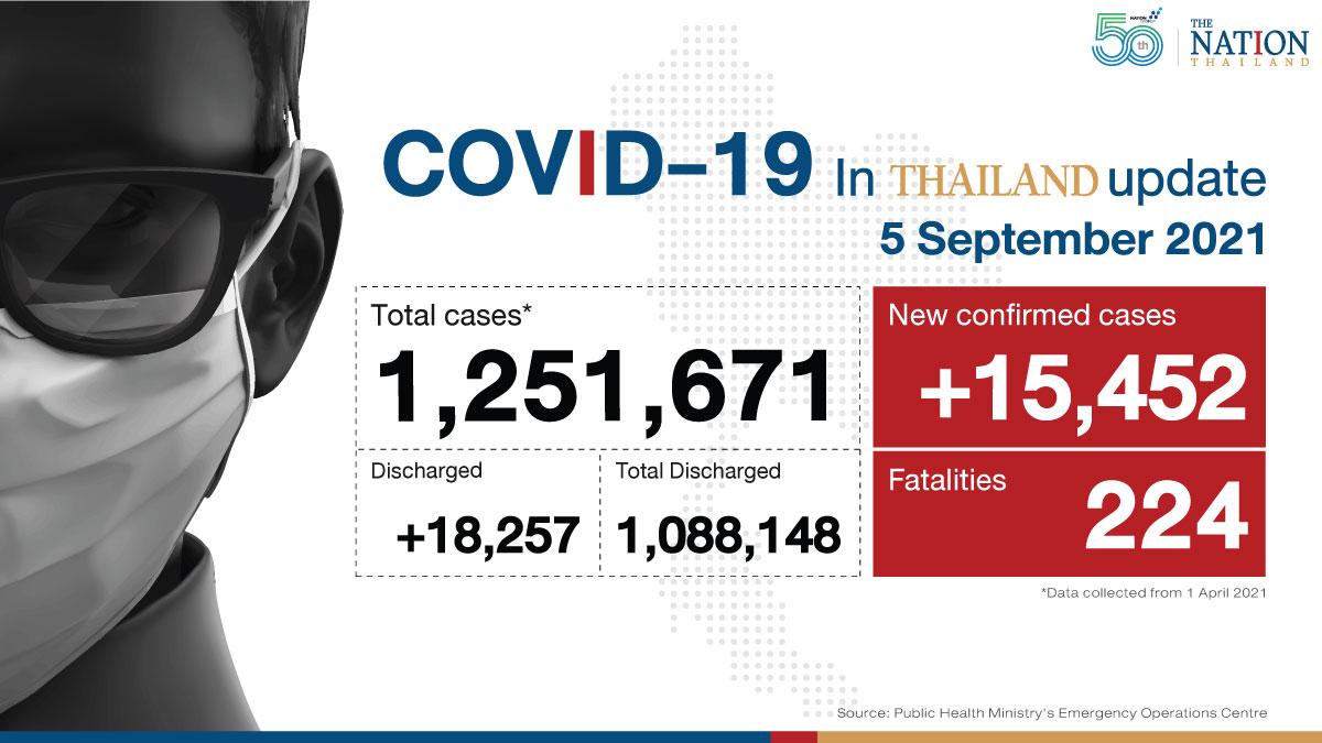 Thailand recorded 15,452 Covid-19 cases and 224 deaths on Sunday
