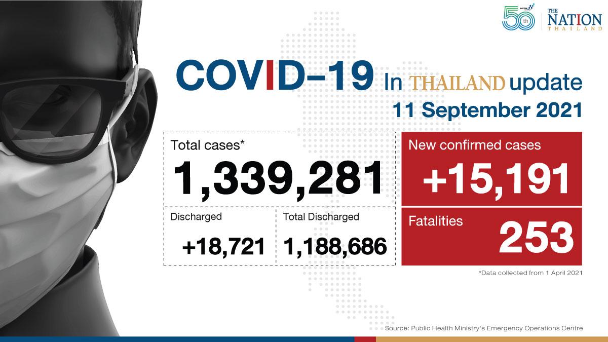 Thailand reports decline in new Covid cases but deaths higher