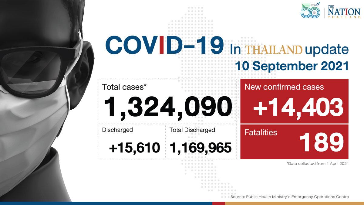 14,403 new confirmed cases, 189 deaths