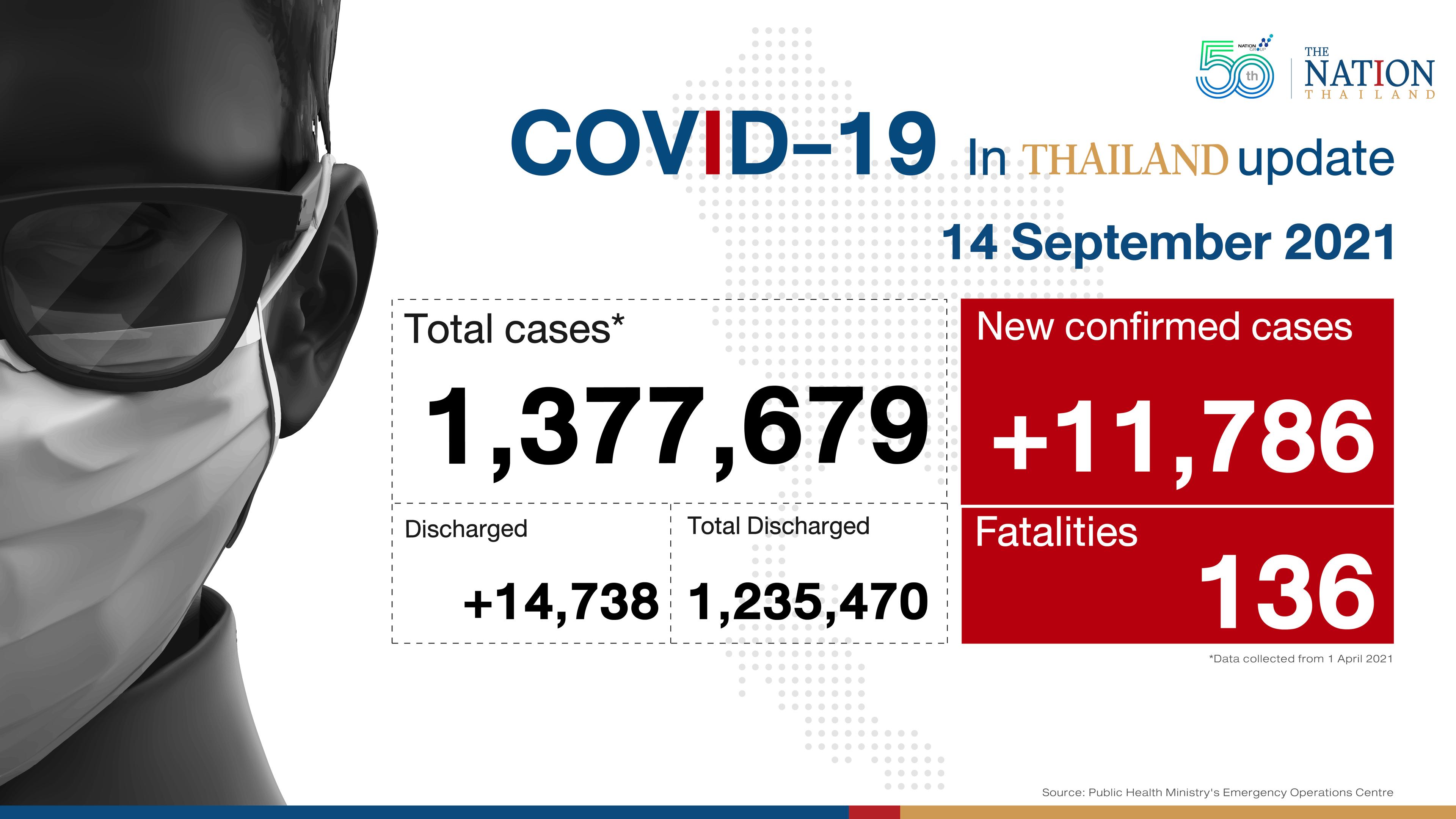 Thailand’s daily cases drop to 11,786 infections, 136 deaths