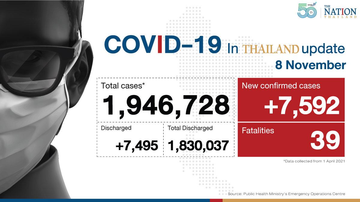 Thailand recorded 7,592 Covid-19 cases and 39 deaths on Monday.