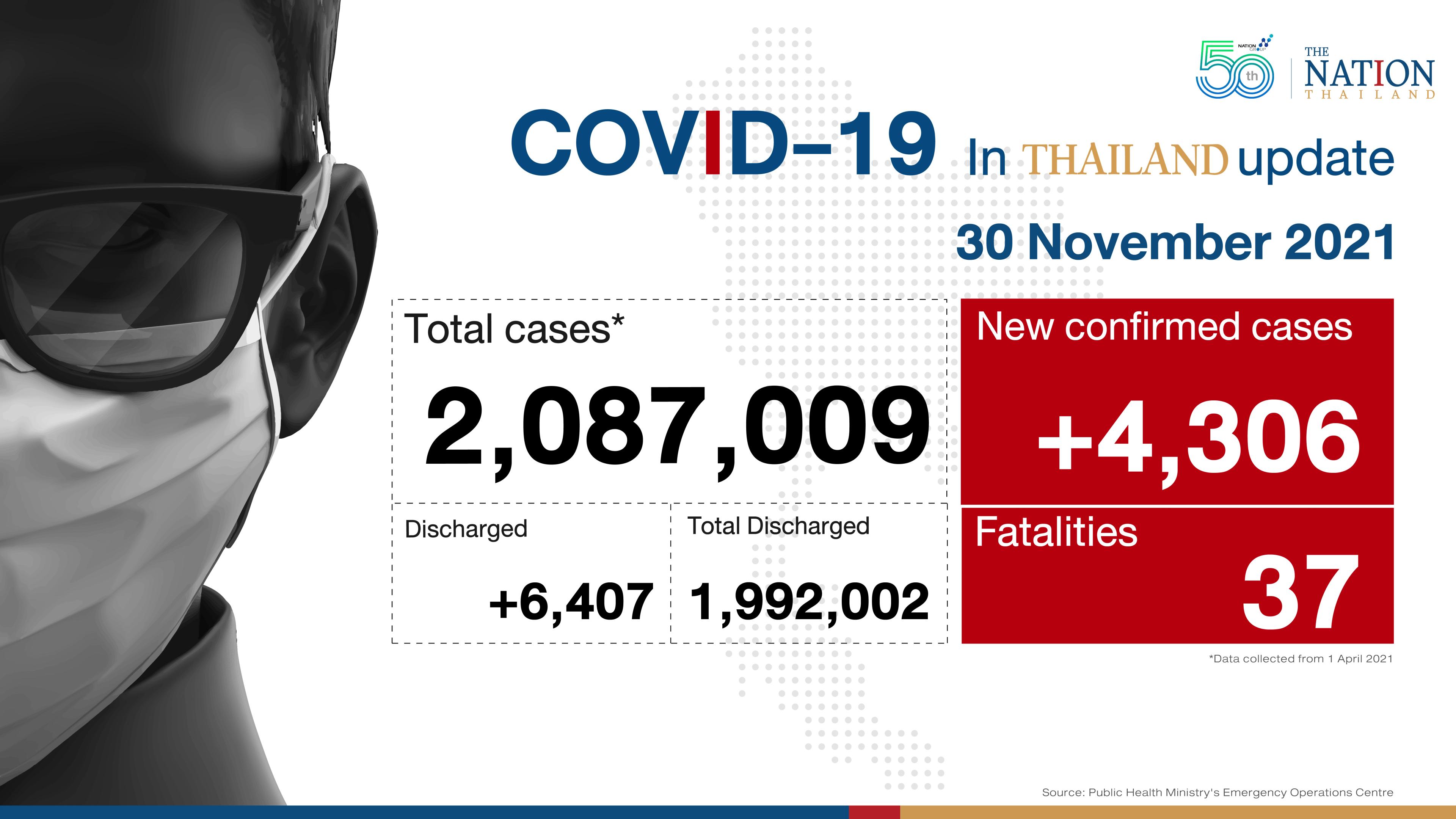 Thailand recorded 4,306 Covid-19 cases and 37 deaths on Tuesday.