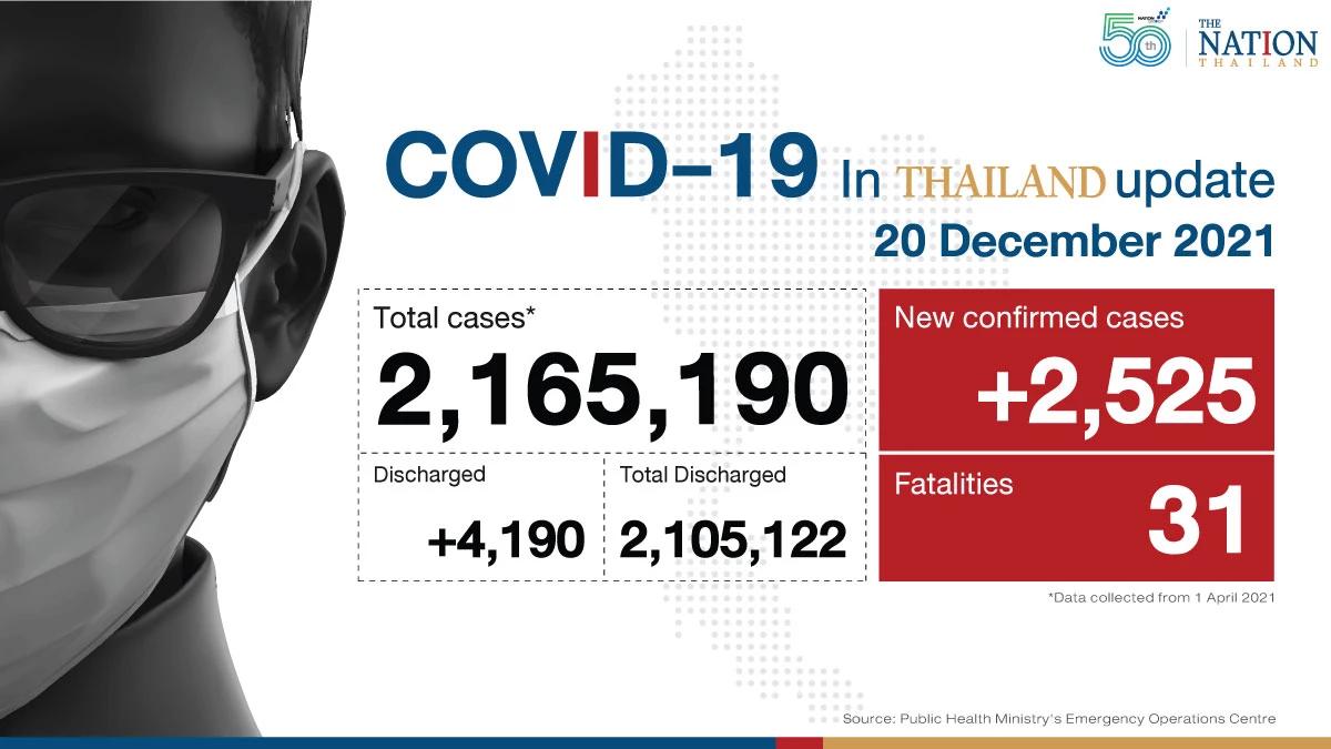 Thailand recorded 2,525 Covid-19 cases and 31 deaths on Monday.