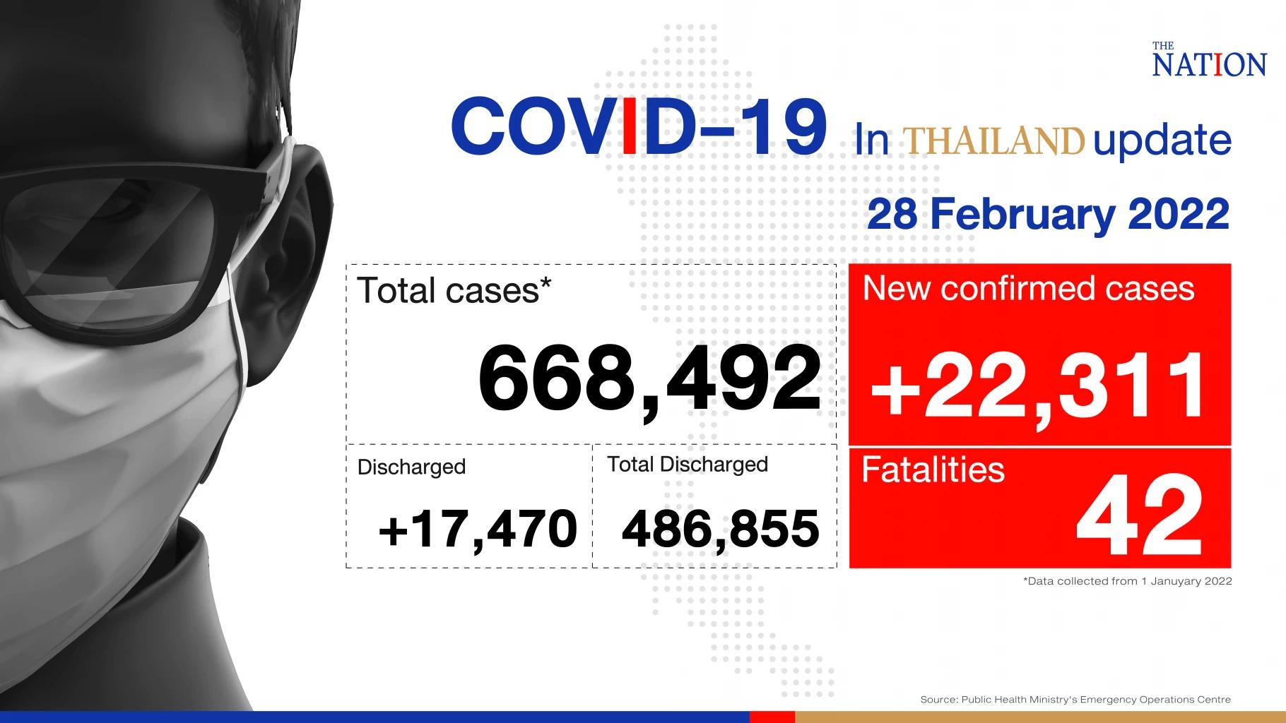 Thailand records 22,311 Covid-19 cases and 42 deaths on Monday