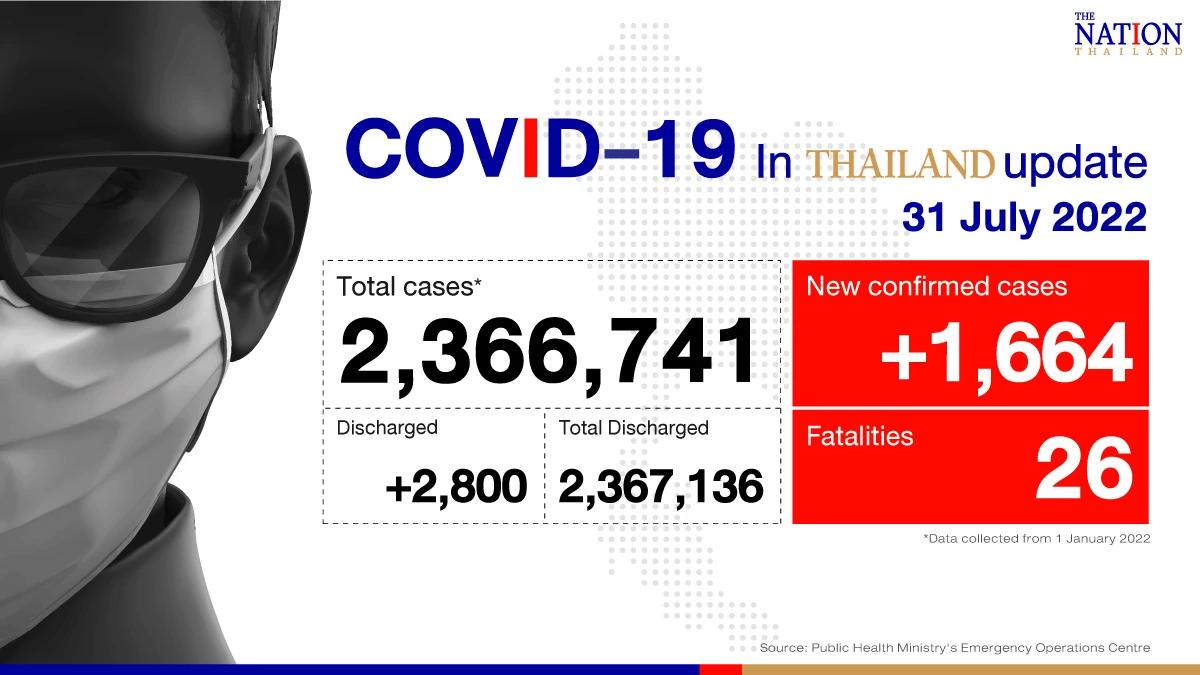 Thailand records 1,664 confirmed Covid-19 cases, 26 deaths on Sunday