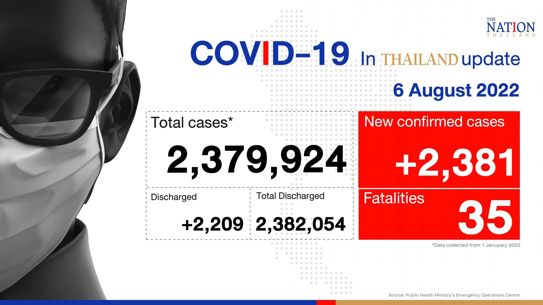 Thailand records 2,381 confirmed Covid-19 cases, 35 deaths on Saturday