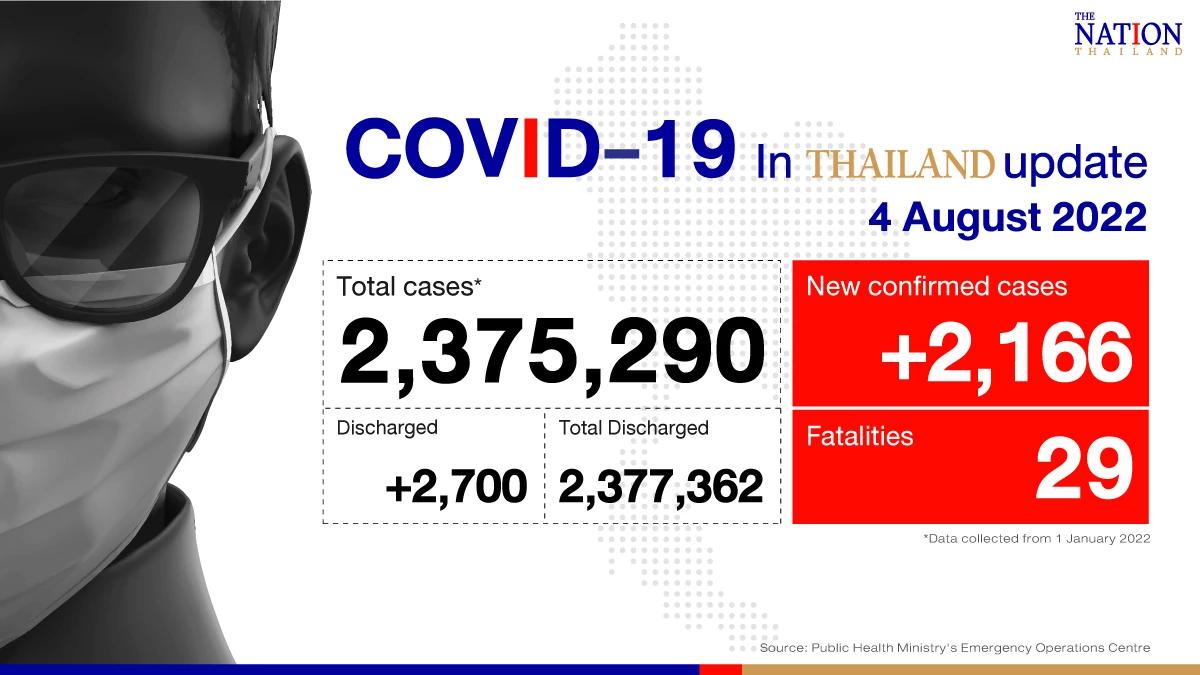 Thailand records 2,166 confirmed Covid-19 cases, 29 deaths on Thursday